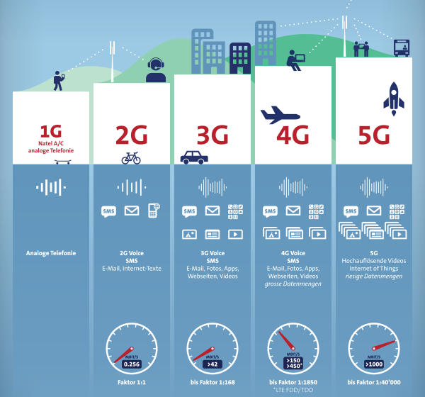 iPhone 12 Supports 5G